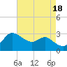Boston tide chart for Thursday, August 18, 2022