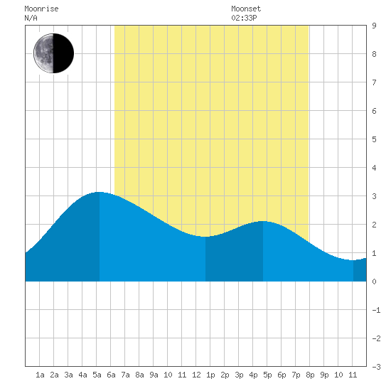Boston tide chart for Friday, August 19, 2022