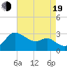 Boston tide chart for Friday, August 19, 2022