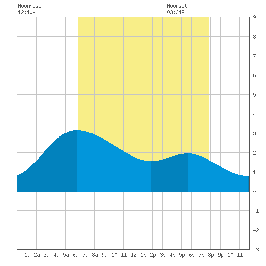 Boston tide chart for Saturday, August 20, 2022
