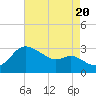 Boston tide chart for Saturday, August 20, 2022