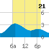 Boston tide chart for Sunday, August 21, 2022