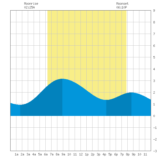 Boston tide chart for Tuesday, August 23, 2022