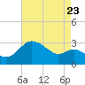 Boston tide chart for Tuesday, August 23, 2022