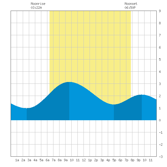 Boston tide chart for Wednesday, August 24, 2022