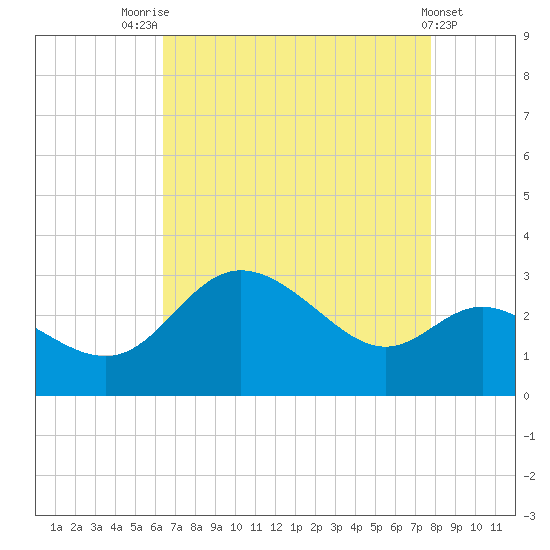 Boston tide chart for Thursday, August 25, 2022