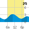 Boston tide chart for Thursday, August 25, 2022