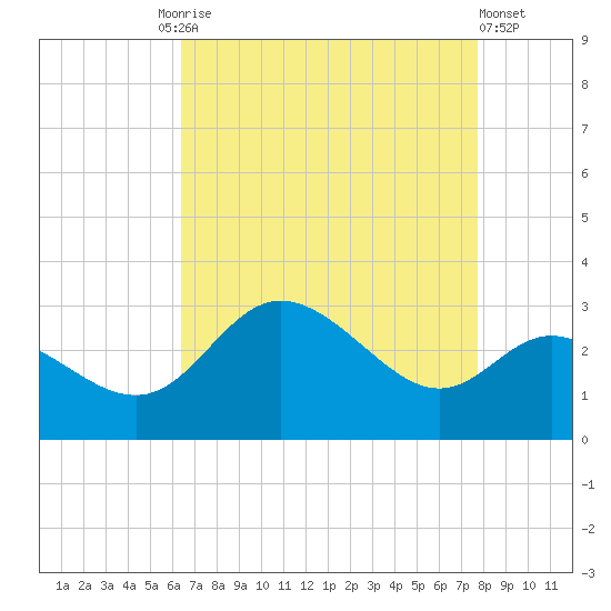 Boston tide chart for Friday, August 26, 2022