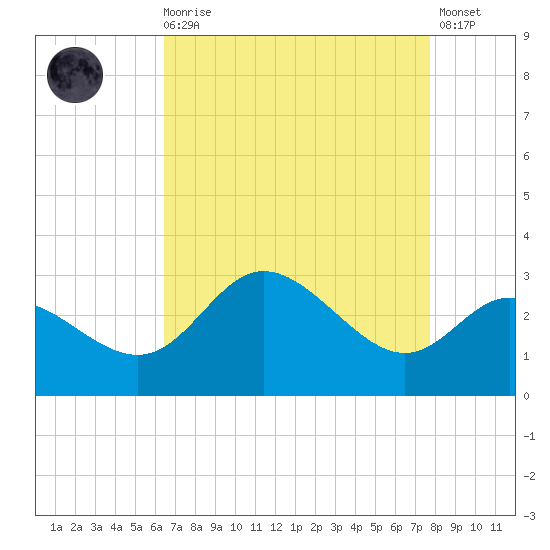 Boston tide chart for Saturday, August 27, 2022