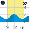 Boston tide chart for Saturday, August 27, 2022