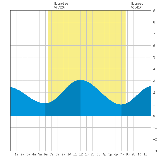 Boston tide chart for Sunday, August 28, 2022