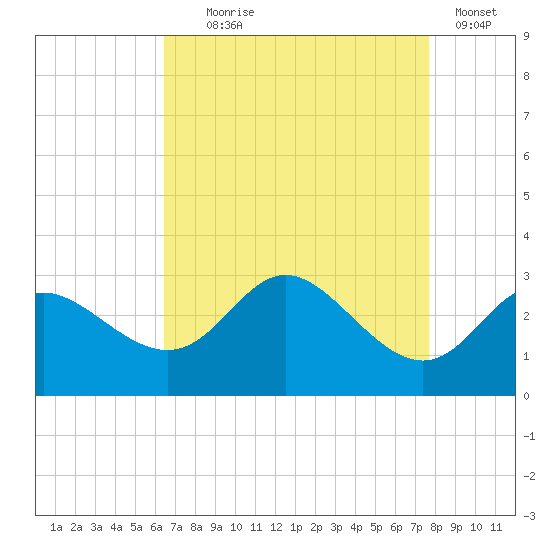 Boston tide chart for Monday, August 29, 2022