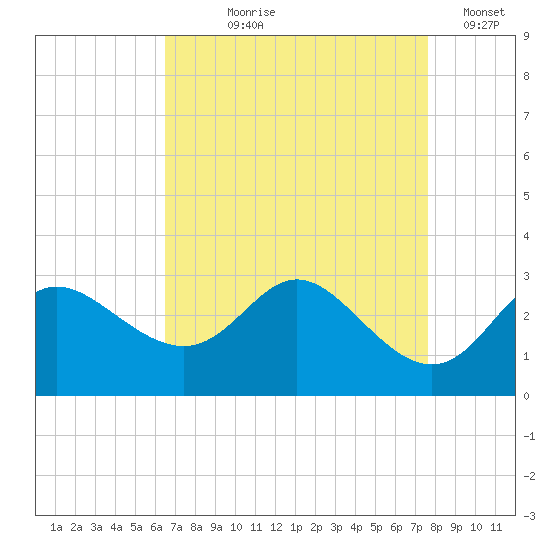 Boston tide chart for Tuesday, August 30, 2022