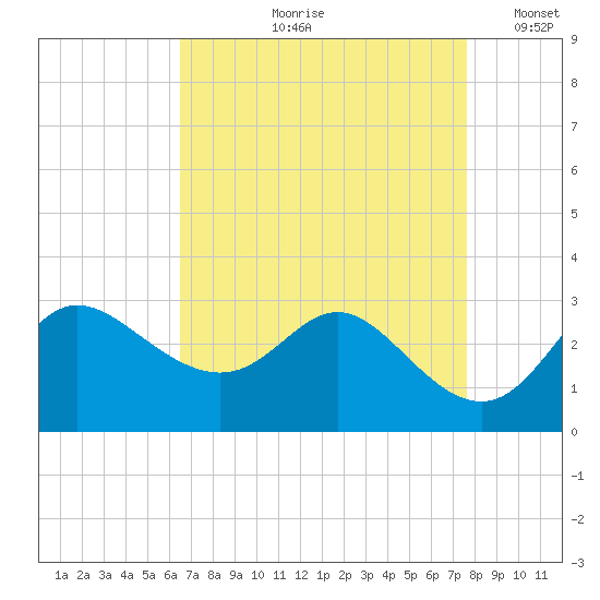 Boston tide chart for Wednesday, August 31, 2022