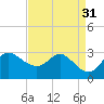 Boston tide chart for Wednesday, August 31, 2022