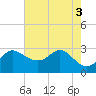 Boston tide chart for Wednesday, August 3, 2022