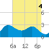 Boston tide chart for Thursday, August 4, 2022