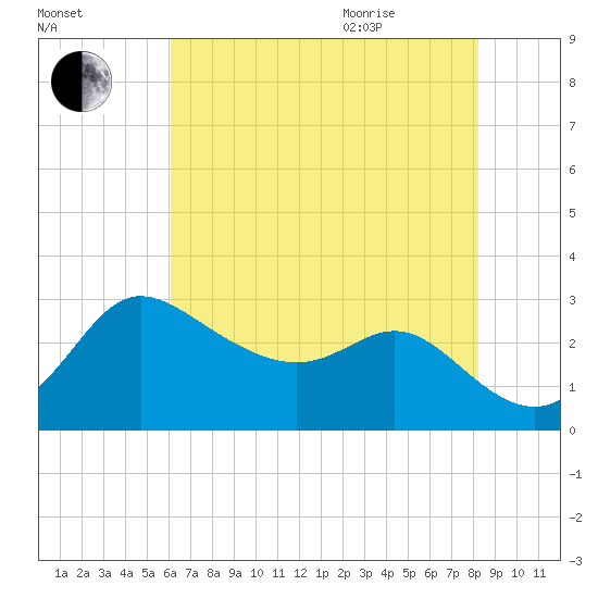 Boston tide chart for Friday, August 5, 2022