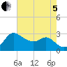 Boston tide chart for Friday, August 5, 2022