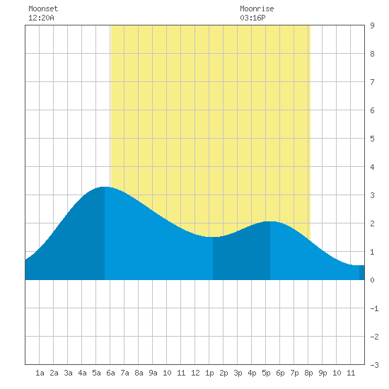 Boston tide chart for Saturday, August 6, 2022