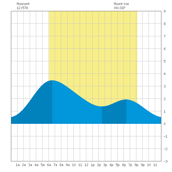 Boston tide chart for Sunday, August 7, 2022