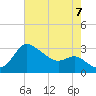 Boston tide chart for Sunday, August 7, 2022