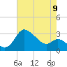 Boston tide chart for Tuesday, August 9, 2022