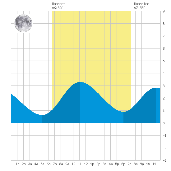Boston tide chart for Saturday, September 10, 2022