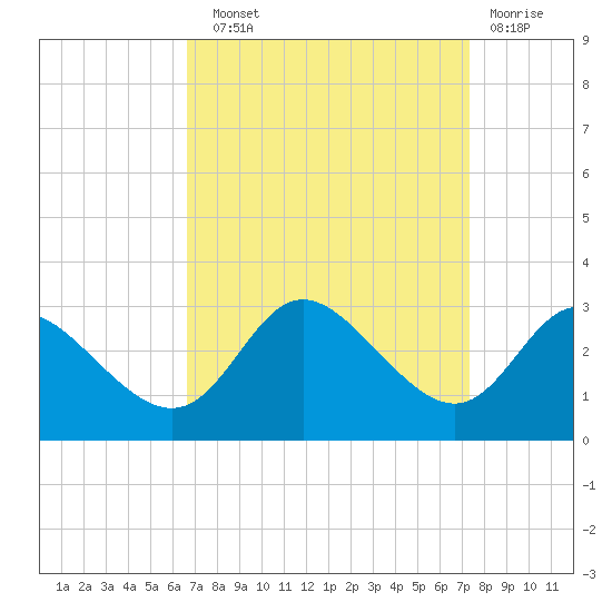 Boston tide chart for Sunday, September 11, 2022