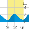 Boston tide chart for Sunday, September 11, 2022