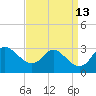 Boston tide chart for Tuesday, September 13, 2022