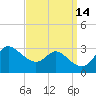 Boston tide chart for Wednesday, September 14, 2022