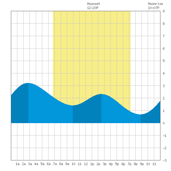 Boston tide chart for Thursday, September 15, 2022