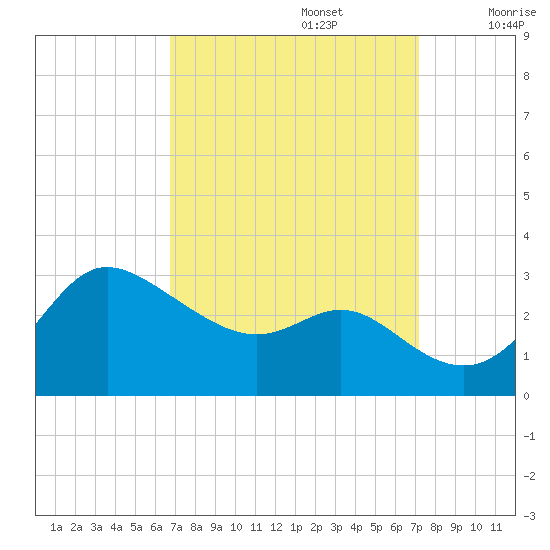 Boston tide chart for Friday, September 16, 2022