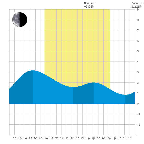 Boston tide chart for Saturday, September 17, 2022
