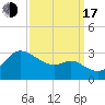 Boston tide chart for Saturday, September 17, 2022
