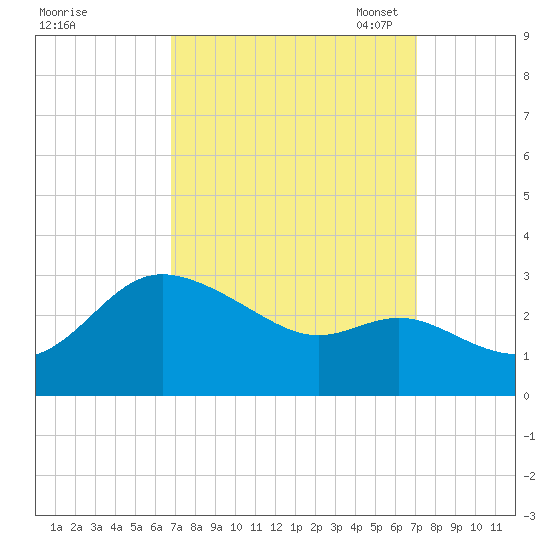 Boston tide chart for Monday, September 19, 2022