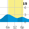 Boston tide chart for Monday, September 19, 2022