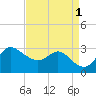 Boston tide chart for Thursday, September 1, 2022