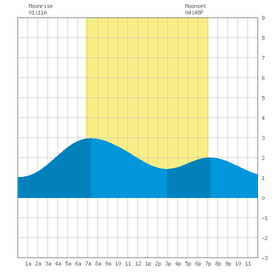 Boston tide chart for Tuesday, September 20, 2022