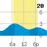 Boston tide chart for Tuesday, September 20, 2022
