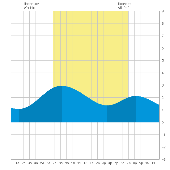 Boston tide chart for Wednesday, September 21, 2022