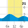 Boston tide chart for Wednesday, September 21, 2022