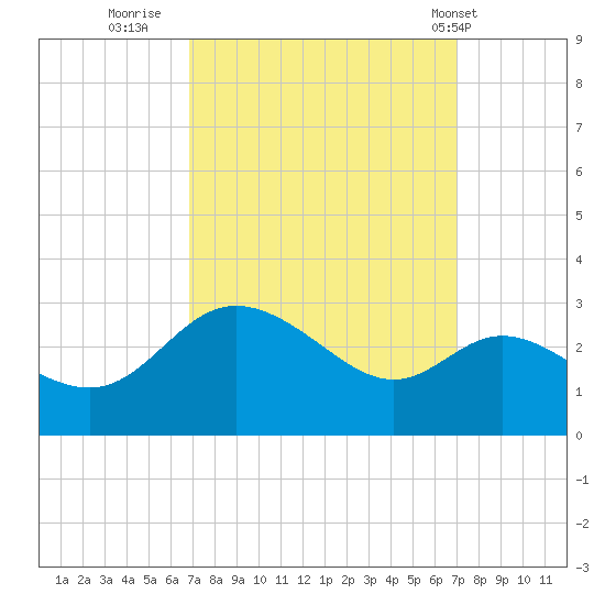 Boston tide chart for Thursday, September 22, 2022