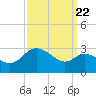 Boston tide chart for Thursday, September 22, 2022