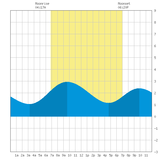 Boston tide chart for Friday, September 23, 2022