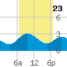 Boston tide chart for Friday, September 23, 2022