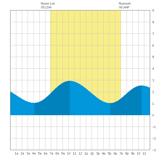 Boston tide chart for Saturday, September 24, 2022