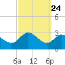 Boston tide chart for Saturday, September 24, 2022