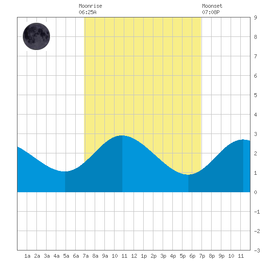 Boston tide chart for Sunday, September 25, 2022